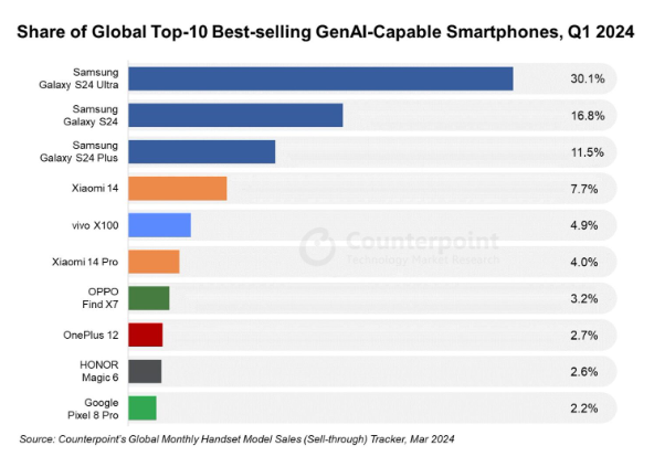 2024年第1四半期における生成AI搭載スマートフォングローバル市場の販売量を発表〜SamsnugのGalaxy S24シリーズが市場第1位に〜