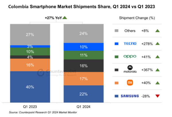 2024年第1四半期におけるスマートフォンコロンビア市場の出荷量を発表〜前年同期比27%で、2022年第２四半期以来最高の伸びに〜