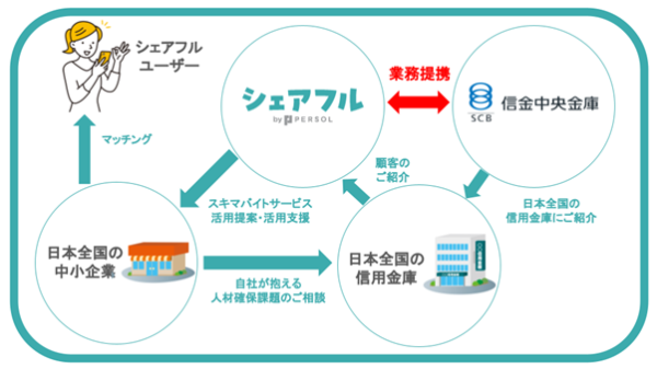 信金中央金庫とシェアフル株式会社が業務提携