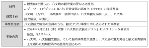 【八丈島スマートアイランド化の推進】「八丈島公式観光アプリ」および「データ利活用基盤」の導入について