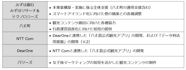 【八丈島スマートアイランド化の推進】「八丈島公式観光アプリ」および「データ利活用基盤」の導入について