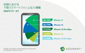 米国における下取りスマートフォン上位5機種 2024年1月～3月