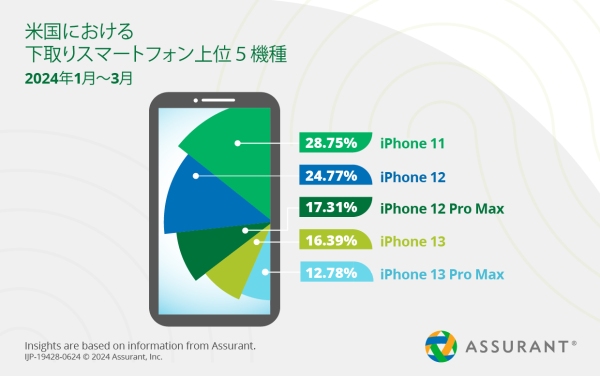 Assurant、2024年第1四半期のスマートフォンの下取り・アップグレードの業界トレンドを発表