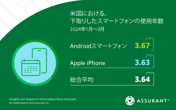 Assurant、2024年第1四半期のスマートフォンの下取り・アップグレードの業界トレンドを発表