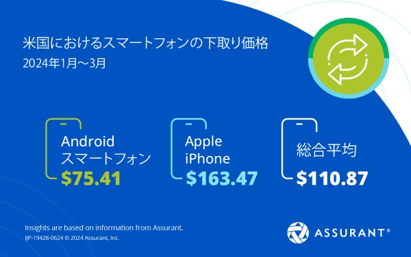 Assurant、2024年第1四半期のスマートフォンの下取り・アップグレードの業界トレンドを発表