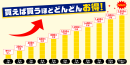 【ドスパラ】購入個数に合わせて合計金額から値引きになる　通販サイト限定『買えば買うほどお得に！　PCパーツ大決算セール』　開催