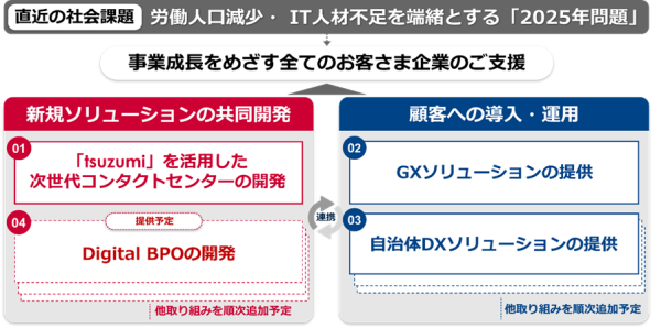 NTT Comとトランスコスモス、AI活用時代のDigital BPOソリューション領域において戦略的事業提携を締結