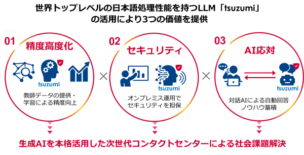 NTT Comとトランスコスモス、AI活用時代のDigital BPOソリューション領域において戦略的事業提携を締結