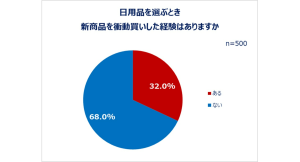 「日用品の買い替えに関する調査」結果発表 一人暮らし女性の日用品の選び方を大調査