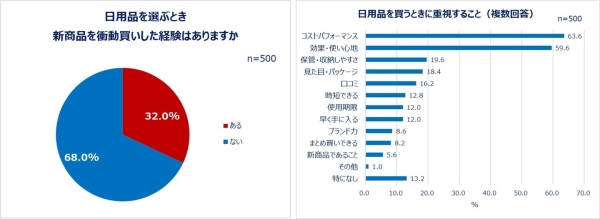 「日用品の買い替えに関する調査」結果発表 一人暮らし女性の日用品の選び方を大調査