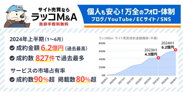 【ラッコM&A】2024年上半期実績：累計成約数3,800件超、累計成約金額は27.4億円を突破。安定した成長を記録