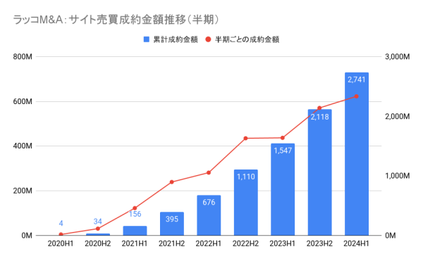 【ラッコM&A】2024年上半期実績：累計成約数3,800件超、累計成約金額は27.4億円を突破。安定した成長を記録