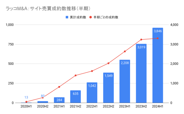 【ラッコM&A】2024年上半期実績：累計成約数3,800件超、累計成約金額は27.4億円を突破。安定した成長を記録