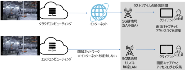 ドコモが開発した「マルチプラットフォームクラウドレンダリング」の実用化に向けた共同実証実験に成功