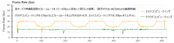 ドコモが開発した「マルチプラットフォームクラウドレンダリング」の実用化に向けた共同実証実験に成功