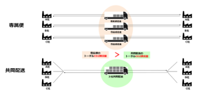 【専属便と共同配送のイメージ】