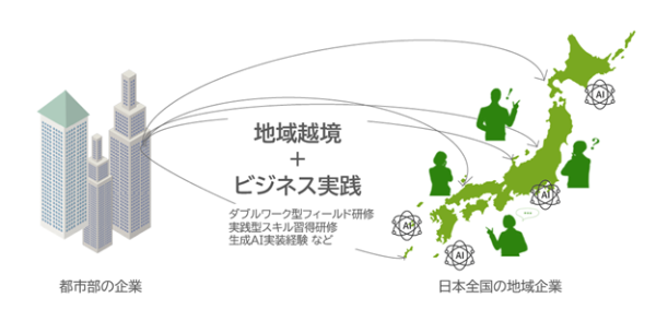 ドコモgaccoとNTT Com、都市と地域を「人材育成」で繋ぐプログラム『地域越境ビジネス実践プログラム』を提供開始