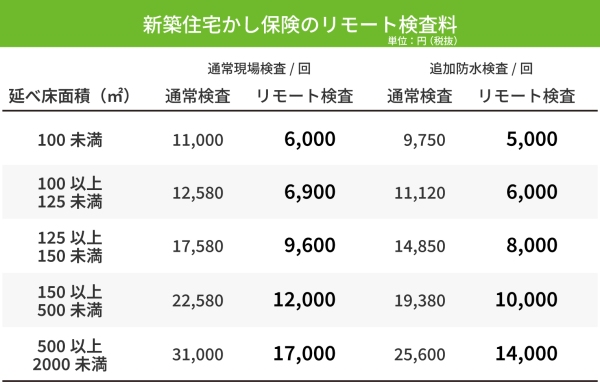 新築住宅かし保険の現場検査でスマホを使用した『リモート検査』サービスを開始　国土交通大臣の認可取得