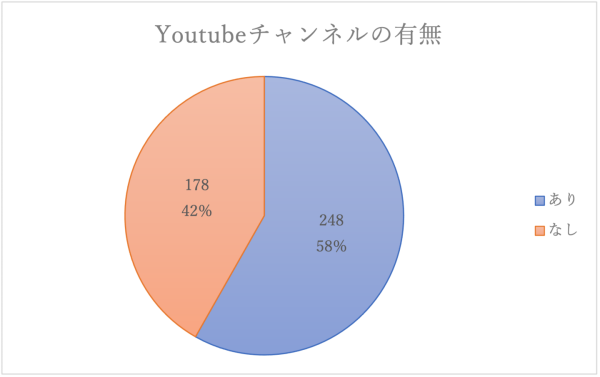 【全国地方ケーブル局】YouTube、Yahoo!ニュース、LINE公式アカウントの配信実態の調査を行いました