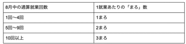 スキマバイトアプリ『シェアフル』、期間限定「5億ポイント山分けキャンペーン」を開催中！