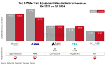 2024年第1四半期ウェハー製造装置(WFE)グローバル市場における売上を発表〜高いメモリー需要と中国向け出荷増がメーカートップ5社の売上の落ち込みを緩和〜