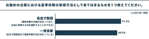 ミイダスが、【社会人の夏季休暇の実態についての一斉調査】を実施