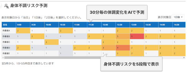 工場やプラント設備、建設現場など作業員の安全管理をAI予測で実現　