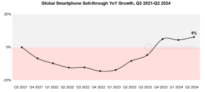 2024年第2四半期スマートフォングローバル市場におけるセルスルーを発表〜前年同期比6%成長し、過去3年で最大の前年比成長に〜