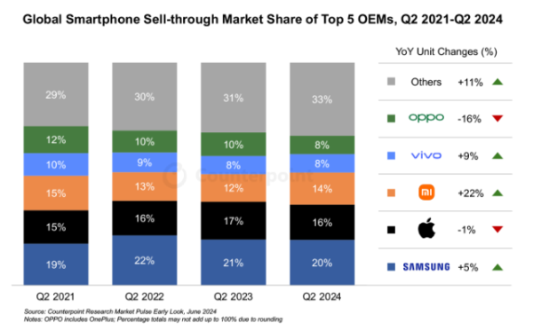 2024年第2四半期スマートフォングローバル市場におけるセルスルーを発表〜前年同期比6%成長し、過去3年で最大の前年比成長に〜