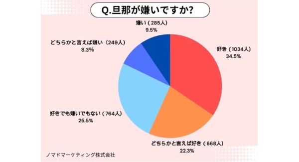 「旦那嫌い」な妻が急増中、きっかけや夫への仕返しは？──既婚女性3,000人にアンケート調査