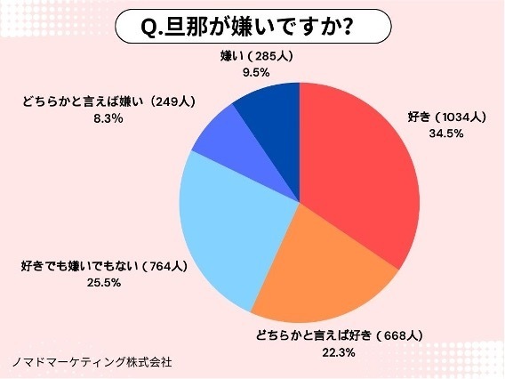 「旦那嫌い」な妻が急増中、きっかけや夫への仕返しは？──既婚女性3,000人にアンケート調査