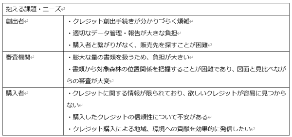 日本初、GISで森林由来J‐クレジットの創出者・審査機関・購入者の3者を支援する『森林価値創造プラットフォーム』を提供開始