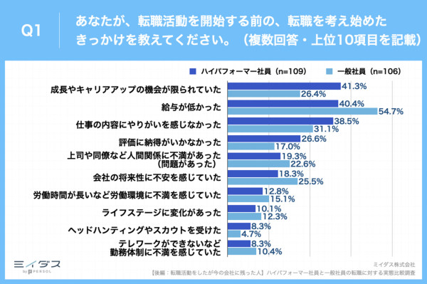 【後編：転職活動をしたが今の会社に残った人の比較調査】『ハイパフォーマー社員』が転職を思いとどまった理由は「昇給の機会」が最多