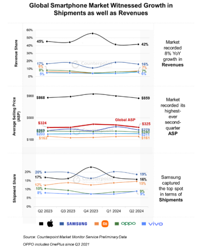 2024年第2四半期スマートフォングローバル市場における出荷量を発表〜前年同期比8%成長し、ASPは第2四半期として過去最高に〜