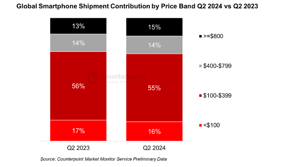 2024年第2四半期スマートフォングローバル市場における出荷量を発表〜前年同期比8%成長し、ASPは第2四半期として過去最高に〜