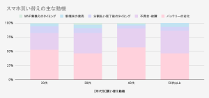 スマホ買い替えの主な動機