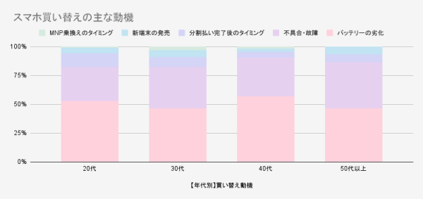 iPhoneユーザーの買い替え動向調査2024：世代別の買い替え動向レポートを9月2日に公開