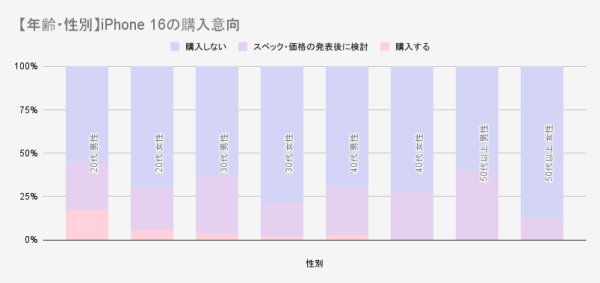 iPhoneユーザーの買い替え動向調査2024：世代別の買い替え動向レポートを9月2日に公開