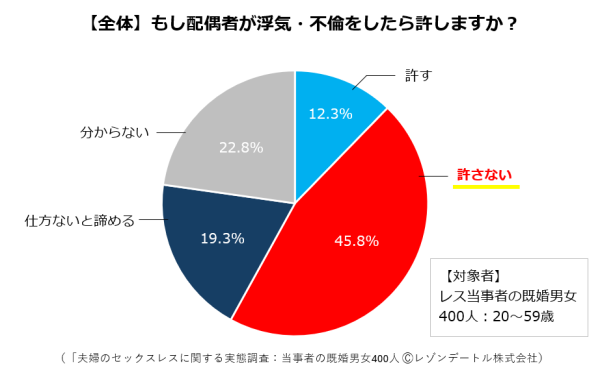 「セックスレスでも相手の浮気・不倫を許さない！」は何割？セカンドパートナーや風俗を許す割合は？｜「夫婦のセックスレスに関する実態調査」の第９報（最終報告）