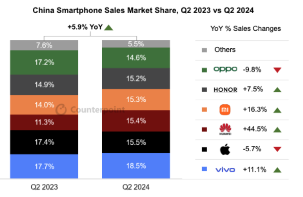 2024年第2四半期中国スマートフォン市場の販売量を発表〜需要回復を受けて前年同期比6%増加〜