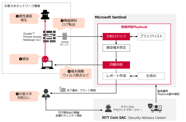 サイバー攻撃の脅威に迅速に自動対処しセキュリティ技術者を支援する「マネージドSOAR」にて、自動化と生成AIを活用した新機能提供開始