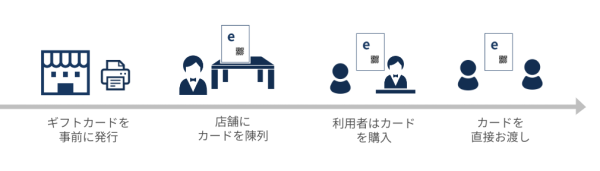 クラウド型ECサイト構築ASP「aiship」がeギフト機能拡張！法人向けサービスやギフトカードに使える「eギフト受取用URL一括発行」に対応