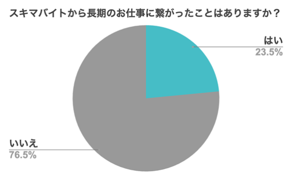 『シェアフル』スキマバイトリサーチ 第二回 長期就業 実態調査