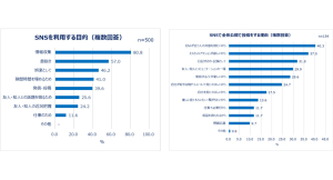 働く女性たちのレビュー投稿とSNS利用実態を大調査 SNSの利用目的1位「情報収集」　投稿する人は約4割 商品サイトにレビューを書く人ほどSNS投稿も活発！