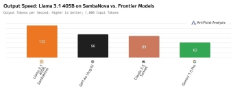 SambaNova、世界最速のAI推論プラットフォームを発表