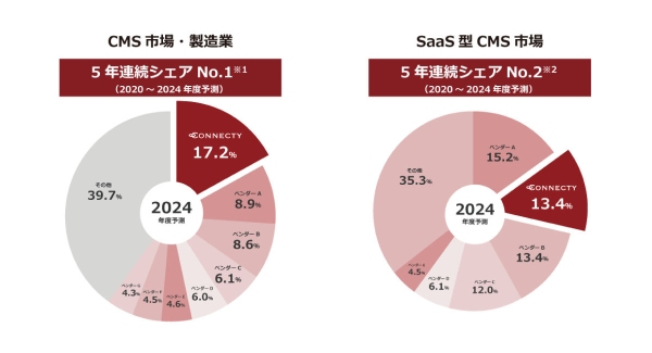 エンタープライズ・クラウドCMS「Connecty CMS on Demand」が ITRの調査レポートのCMS市場・製造業において5年連続シェアNo.1を獲得