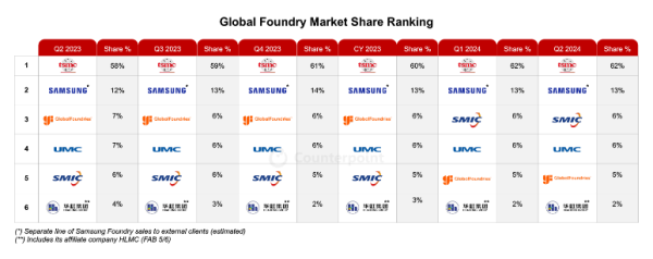 2024年第２四半期の半導体ファウンダリグローバル市場における売上を発表〜前四半期比9%、前年同期比23%増加〜