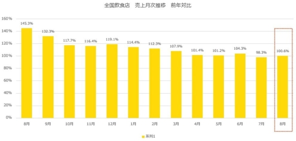 クラウド型モバイルPOSレジ「POS+（ポスタス）」飲食店売上動向レポート2024年9月