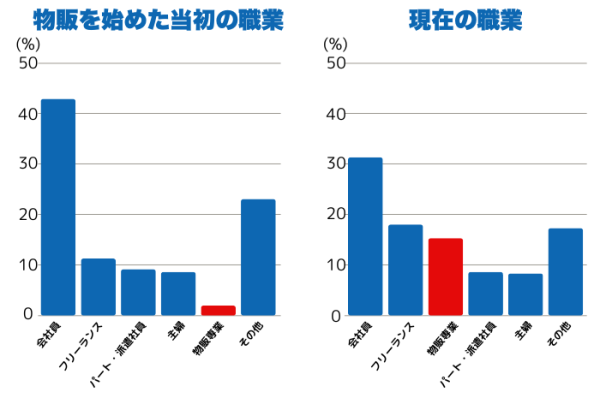 物販ONE®︎、生徒の独立状況に関するアンケート調査を実施スクール入学後、物販専業者は７倍に