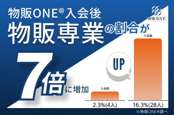 物販ONE®︎、生徒の独立状況に関するアンケート調査を実施スクール入学後、物販専業者は７倍に